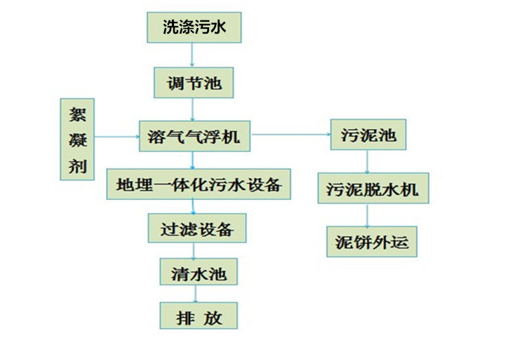 洗涤污水.jpg